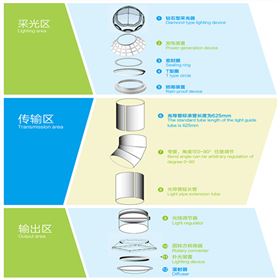 导光管采光系统工作原理